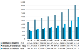 建筑行业发展趋势分析