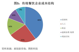餐饮行业发展趋势分析：未来机遇与挑战