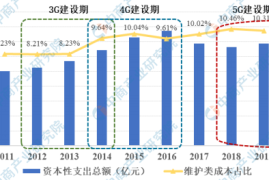 电信行业发展趋势分析：未来通信技术的变革与机遇