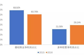 物业行业现状及发展趋势分析