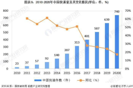 国际贸易行业趋势分析：未来发展前景与机遇