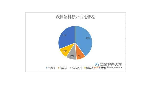 涂料行业分析及趋势分析
