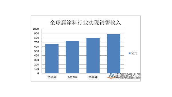 涂料行业分析及趋势分析