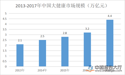 大健康行业趋势分析：新时代的健康革命
