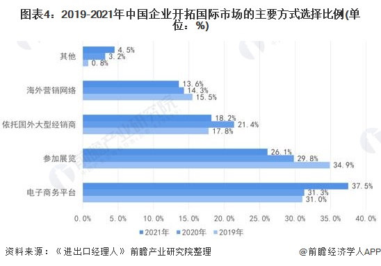 外贸行业的现状分析及发展趋势