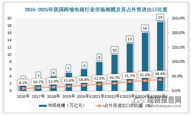 外贸行业的现状分析及发展趋势