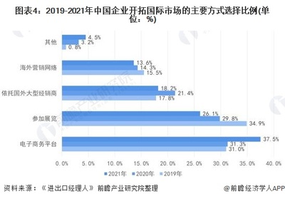 外贸行业的现状分析及发展趋势