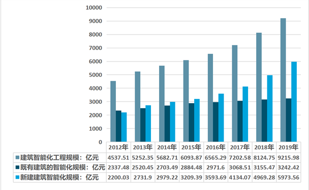 建筑行业发展趋势分析