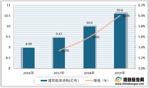 建筑行业发展趋势分析