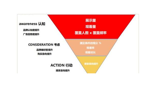 效果广告投放的策略：如何精准提升品牌价值