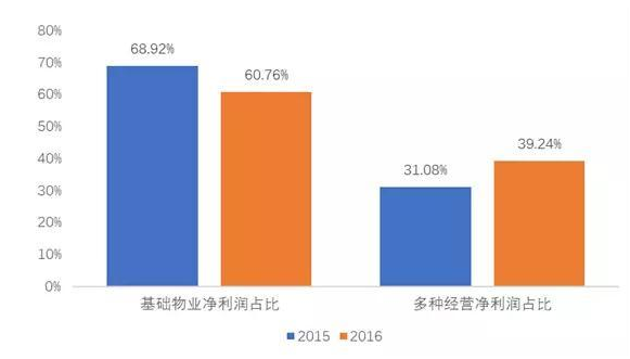 物业行业现状及发展趋势分析