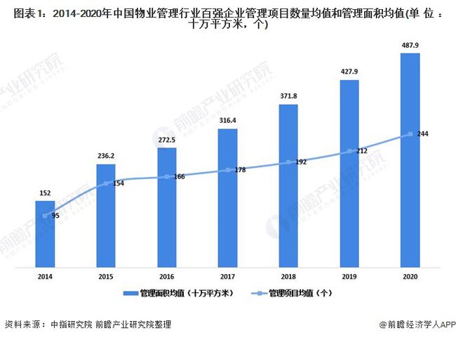 物业行业现状及发展趋势分析