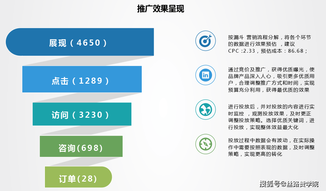竞价广告投放策略:打造精准营销的利器