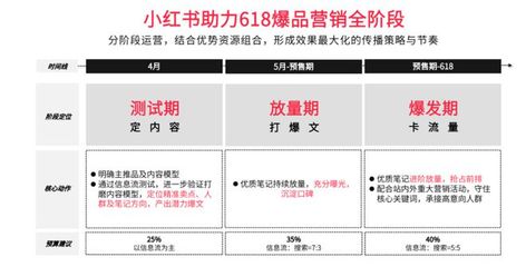 小红书内容推广策略分析——如何在平台中脱颖而出