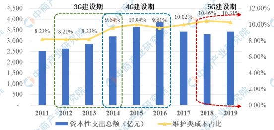 电信行业发展趋势分析:未来通信技术的变革与机遇