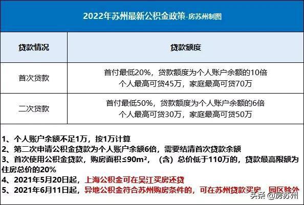 苏州公积金更新政策最新解读——为您解锁更多购房机会